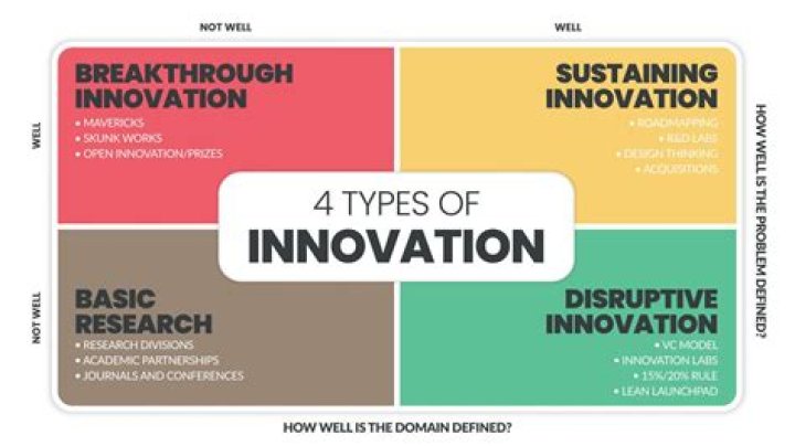 Discoveries And Insights For Innovation And Success