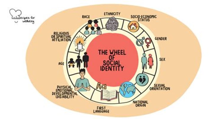 Unraveling Identity, Representation, And Social Justice