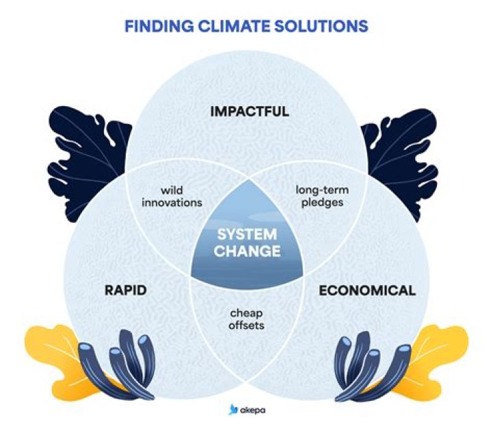 Unveiling The Sweet Solution To Climate Change